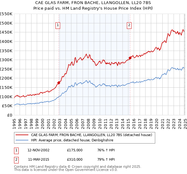 CAE GLAS FARM, FRON BACHE, LLANGOLLEN, LL20 7BS: Price paid vs HM Land Registry's House Price Index