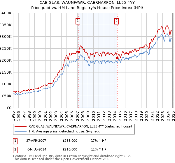 CAE GLAS, WAUNFAWR, CAERNARFON, LL55 4YY: Price paid vs HM Land Registry's House Price Index