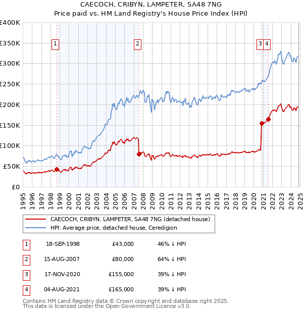 CAECOCH, CRIBYN, LAMPETER, SA48 7NG: Price paid vs HM Land Registry's House Price Index