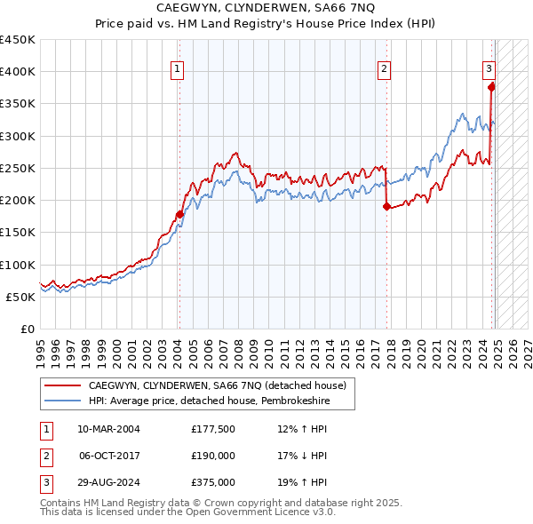 CAEGWYN, CLYNDERWEN, SA66 7NQ: Price paid vs HM Land Registry's House Price Index