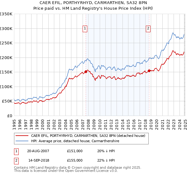 CAER EFIL, PORTHYRHYD, CARMARTHEN, SA32 8PN: Price paid vs HM Land Registry's House Price Index