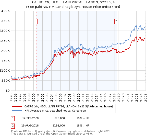 CAERGLYN, HEOL LLAIN PRYSG, LLANON, SY23 5JA: Price paid vs HM Land Registry's House Price Index