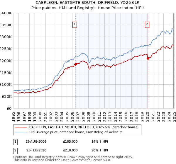 CAERLEON, EASTGATE SOUTH, DRIFFIELD, YO25 6LR: Price paid vs HM Land Registry's House Price Index