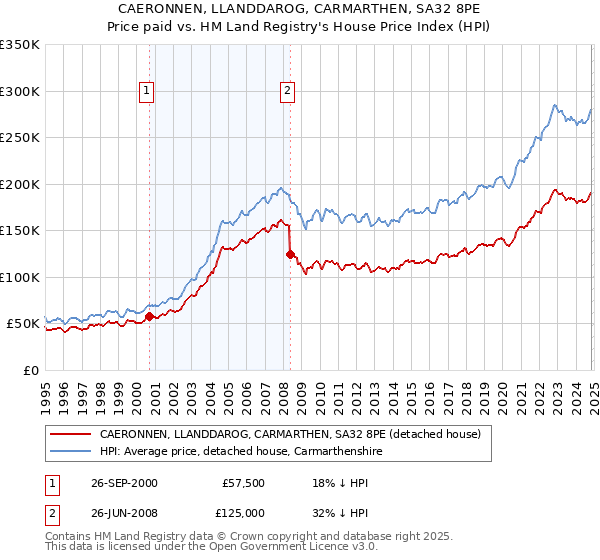 CAERONNEN, LLANDDAROG, CARMARTHEN, SA32 8PE: Price paid vs HM Land Registry's House Price Index