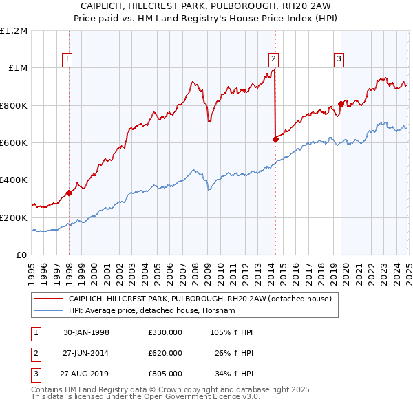 CAIPLICH, HILLCREST PARK, PULBOROUGH, RH20 2AW: Price paid vs HM Land Registry's House Price Index