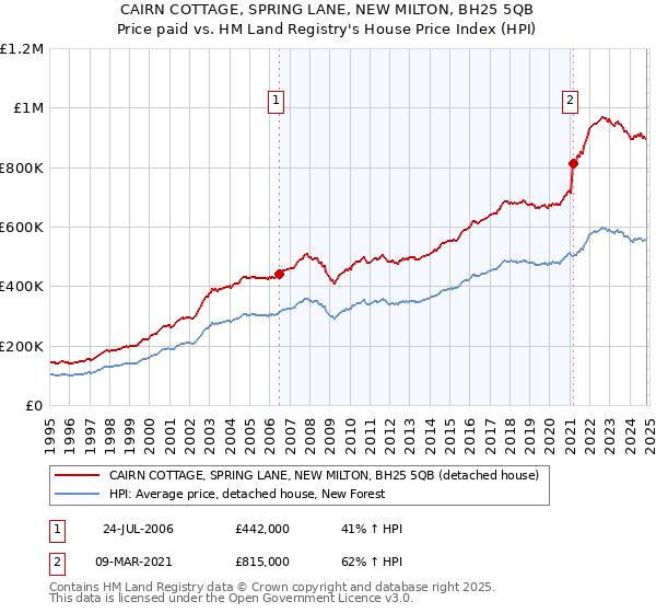 CAIRN COTTAGE, SPRING LANE, NEW MILTON, BH25 5QB: Price paid vs HM Land Registry's House Price Index