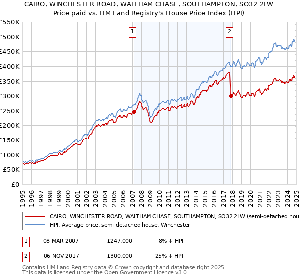 CAIRO, WINCHESTER ROAD, WALTHAM CHASE, SOUTHAMPTON, SO32 2LW: Price paid vs HM Land Registry's House Price Index