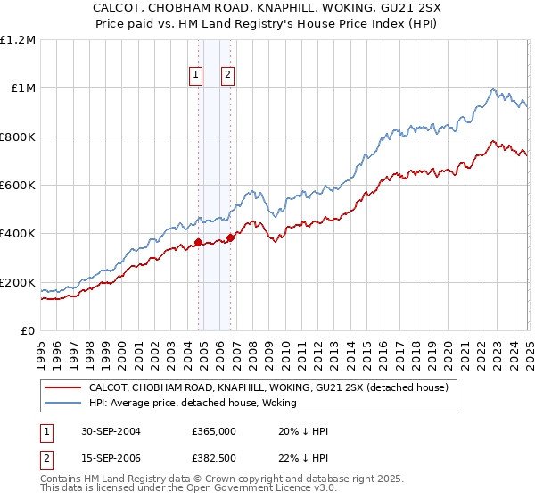 CALCOT, CHOBHAM ROAD, KNAPHILL, WOKING, GU21 2SX: Price paid vs HM Land Registry's House Price Index