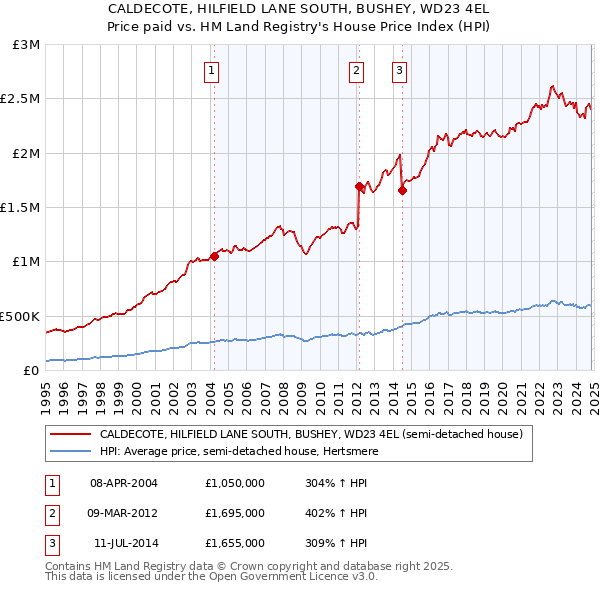 CALDECOTE, HILFIELD LANE SOUTH, BUSHEY, WD23 4EL: Price paid vs HM Land Registry's House Price Index