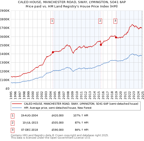 CALED HOUSE, MANCHESTER ROAD, SWAY, LYMINGTON, SO41 6AP: Price paid vs HM Land Registry's House Price Index