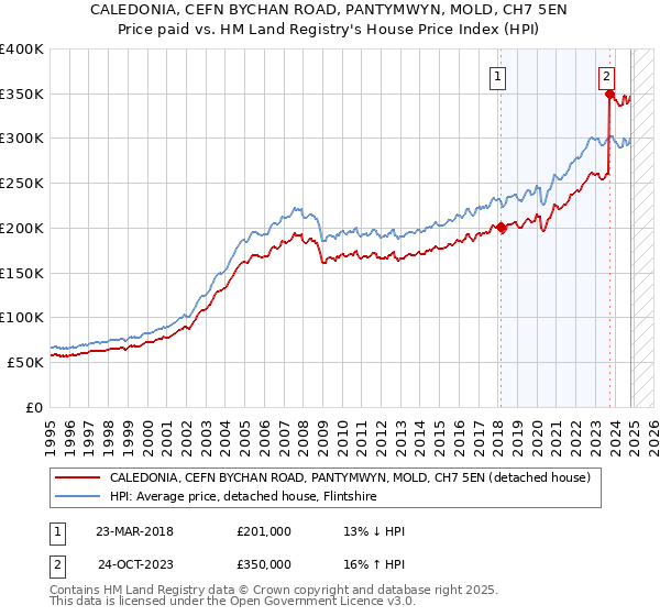 CALEDONIA, CEFN BYCHAN ROAD, PANTYMWYN, MOLD, CH7 5EN: Price paid vs HM Land Registry's House Price Index