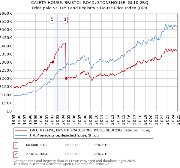 CALETA HOUSE, BRISTOL ROAD, STONEHOUSE, GL10 2BQ: Price paid vs HM Land Registry's House Price Index