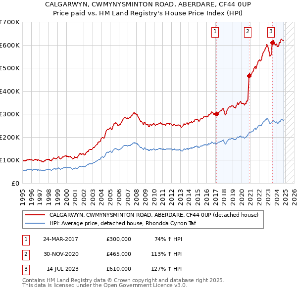 CALGARWYN, CWMYNYSMINTON ROAD, ABERDARE, CF44 0UP: Price paid vs HM Land Registry's House Price Index