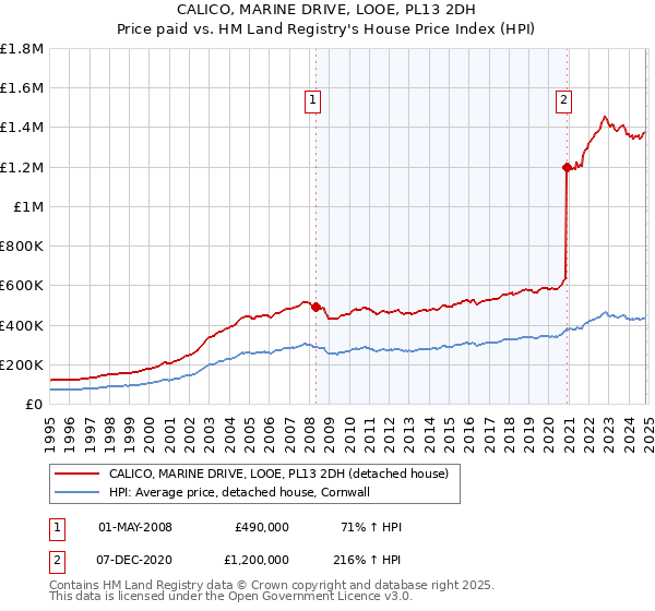 CALICO, MARINE DRIVE, LOOE, PL13 2DH: Price paid vs HM Land Registry's House Price Index