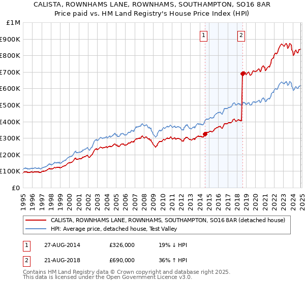 CALISTA, ROWNHAMS LANE, ROWNHAMS, SOUTHAMPTON, SO16 8AR: Price paid vs HM Land Registry's House Price Index