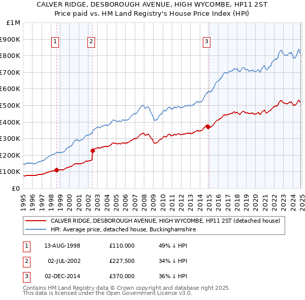 CALVER RIDGE, DESBOROUGH AVENUE, HIGH WYCOMBE, HP11 2ST: Price paid vs HM Land Registry's House Price Index