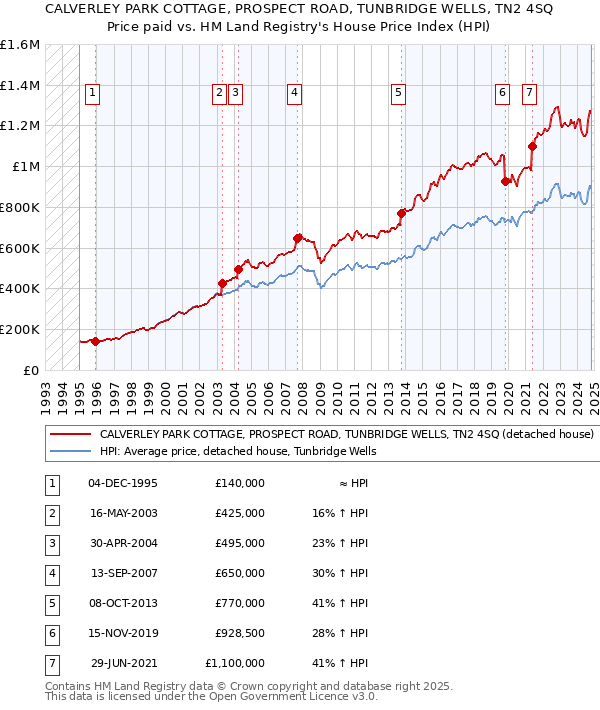 CALVERLEY PARK COTTAGE, PROSPECT ROAD, TUNBRIDGE WELLS, TN2 4SQ: Price paid vs HM Land Registry's House Price Index