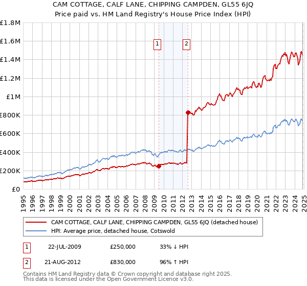 CAM COTTAGE, CALF LANE, CHIPPING CAMPDEN, GL55 6JQ: Price paid vs HM Land Registry's House Price Index