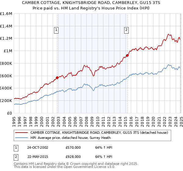 CAMBER COTTAGE, KNIGHTSBRIDGE ROAD, CAMBERLEY, GU15 3TS: Price paid vs HM Land Registry's House Price Index