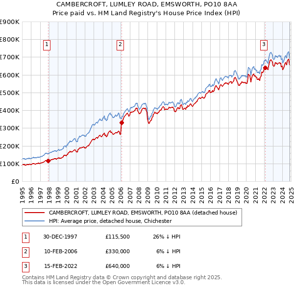 CAMBERCROFT, LUMLEY ROAD, EMSWORTH, PO10 8AA: Price paid vs HM Land Registry's House Price Index