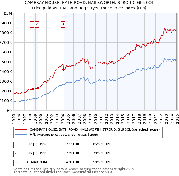 CAMBRAY HOUSE, BATH ROAD, NAILSWORTH, STROUD, GL6 0QL: Price paid vs HM Land Registry's House Price Index