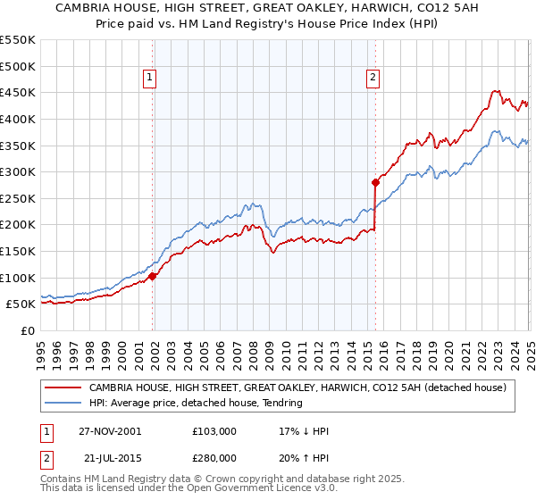 CAMBRIA HOUSE, HIGH STREET, GREAT OAKLEY, HARWICH, CO12 5AH: Price paid vs HM Land Registry's House Price Index