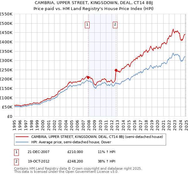 CAMBRIA, UPPER STREET, KINGSDOWN, DEAL, CT14 8BJ: Price paid vs HM Land Registry's House Price Index