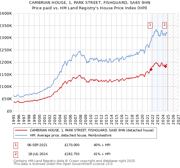 CAMBRIAN HOUSE, 1, PARK STREET, FISHGUARD, SA65 9HN: Price paid vs HM Land Registry's House Price Index