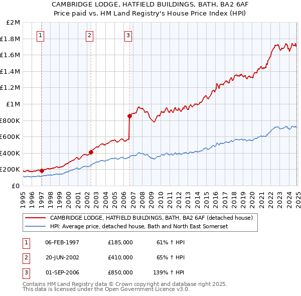 CAMBRIDGE LODGE, HATFIELD BUILDINGS, BATH, BA2 6AF: Price paid vs HM Land Registry's House Price Index