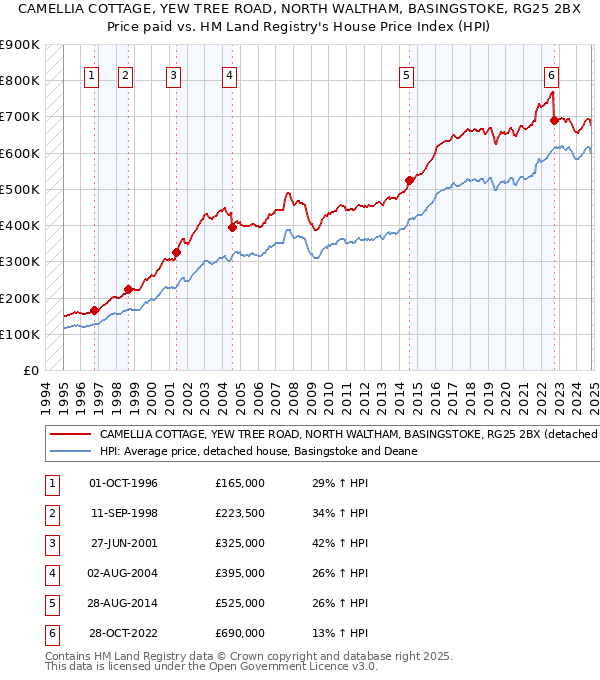 CAMELLIA COTTAGE, YEW TREE ROAD, NORTH WALTHAM, BASINGSTOKE, RG25 2BX: Price paid vs HM Land Registry's House Price Index