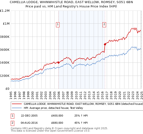 CAMELLIA LODGE, WHINWHISTLE ROAD, EAST WELLOW, ROMSEY, SO51 6BN: Price paid vs HM Land Registry's House Price Index