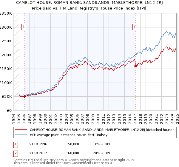 CAMELOT HOUSE, ROMAN BANK, SANDILANDS, MABLETHORPE, LN12 2RJ: Price paid vs HM Land Registry's House Price Index