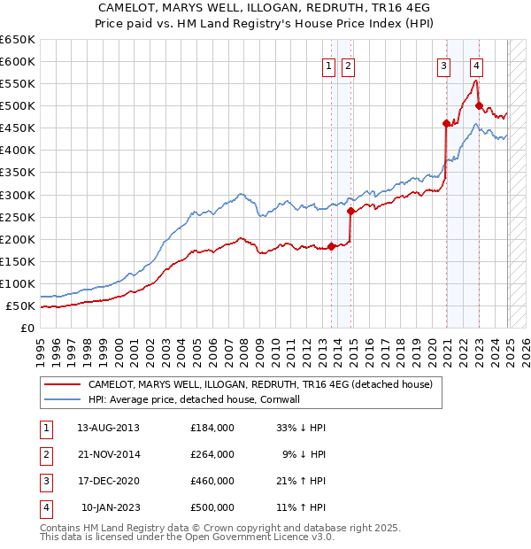 CAMELOT, MARYS WELL, ILLOGAN, REDRUTH, TR16 4EG: Price paid vs HM Land Registry's House Price Index