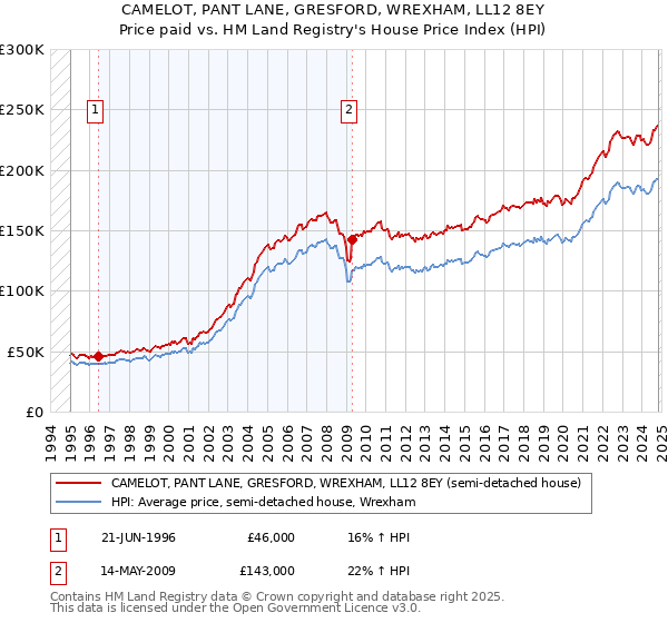 CAMELOT, PANT LANE, GRESFORD, WREXHAM, LL12 8EY: Price paid vs HM Land Registry's House Price Index