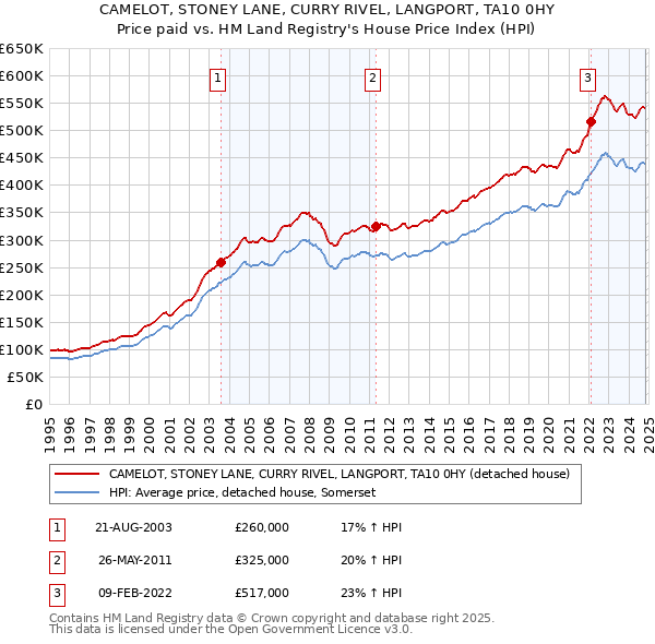 CAMELOT, STONEY LANE, CURRY RIVEL, LANGPORT, TA10 0HY: Price paid vs HM Land Registry's House Price Index