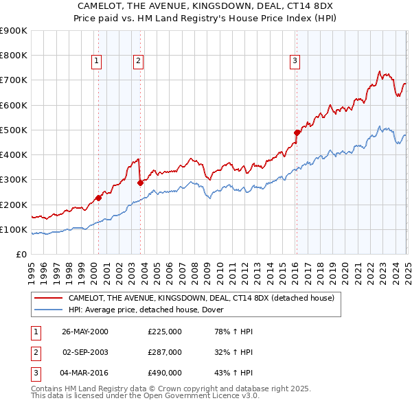 CAMELOT, THE AVENUE, KINGSDOWN, DEAL, CT14 8DX: Price paid vs HM Land Registry's House Price Index