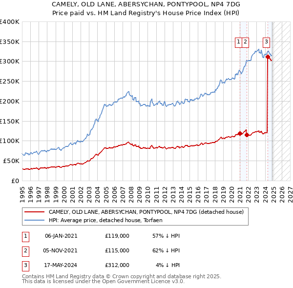 CAMELY, OLD LANE, ABERSYCHAN, PONTYPOOL, NP4 7DG: Price paid vs HM Land Registry's House Price Index