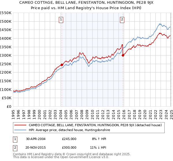 CAMEO COTTAGE, BELL LANE, FENSTANTON, HUNTINGDON, PE28 9JX: Price paid vs HM Land Registry's House Price Index