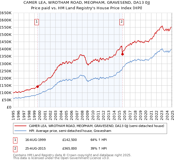 CAMER LEA, WROTHAM ROAD, MEOPHAM, GRAVESEND, DA13 0JJ: Price paid vs HM Land Registry's House Price Index