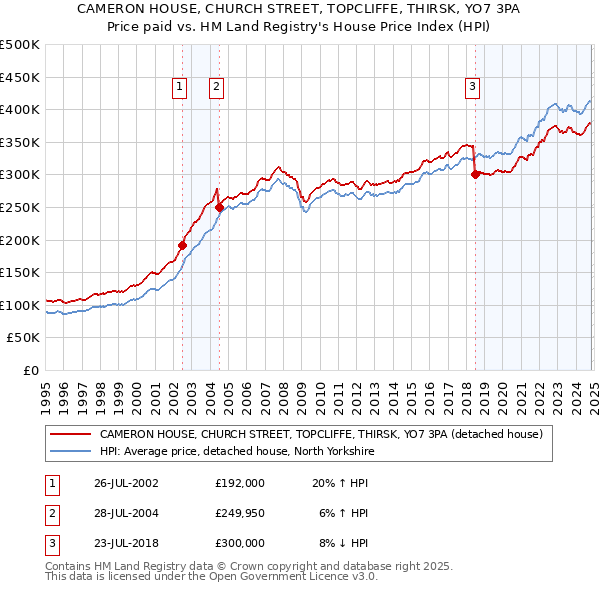 CAMERON HOUSE, CHURCH STREET, TOPCLIFFE, THIRSK, YO7 3PA: Price paid vs HM Land Registry's House Price Index