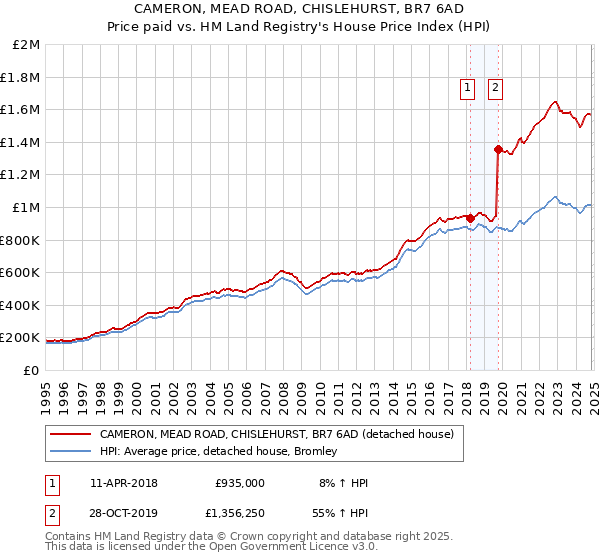 CAMERON, MEAD ROAD, CHISLEHURST, BR7 6AD: Price paid vs HM Land Registry's House Price Index