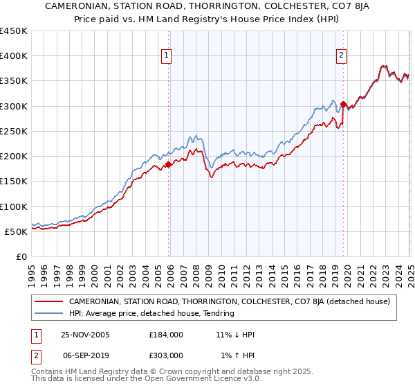 CAMERONIAN, STATION ROAD, THORRINGTON, COLCHESTER, CO7 8JA: Price paid vs HM Land Registry's House Price Index