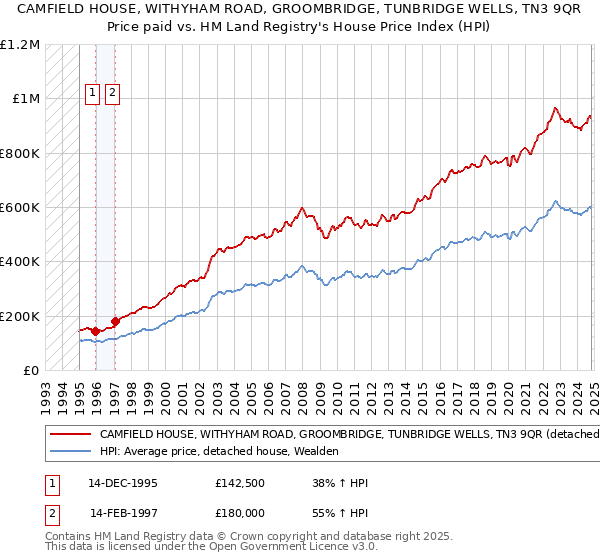 CAMFIELD HOUSE, WITHYHAM ROAD, GROOMBRIDGE, TUNBRIDGE WELLS, TN3 9QR: Price paid vs HM Land Registry's House Price Index