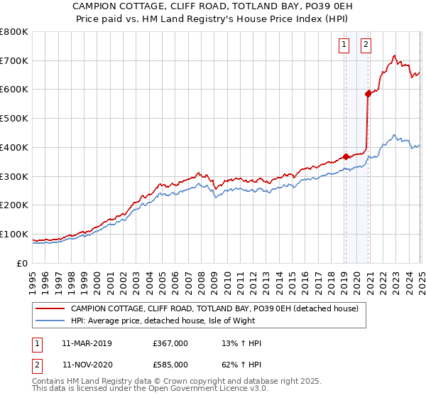 CAMPION COTTAGE, CLIFF ROAD, TOTLAND BAY, PO39 0EH: Price paid vs HM Land Registry's House Price Index