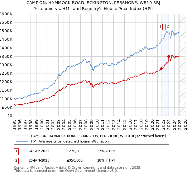 CAMPION, HAMMOCK ROAD, ECKINGTON, PERSHORE, WR10 3BJ: Price paid vs HM Land Registry's House Price Index