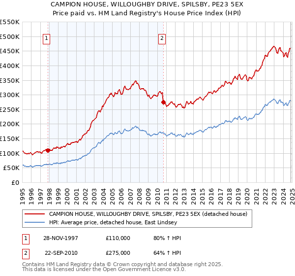 CAMPION HOUSE, WILLOUGHBY DRIVE, SPILSBY, PE23 5EX: Price paid vs HM Land Registry's House Price Index