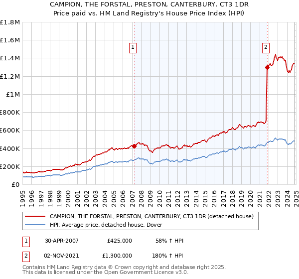 CAMPION, THE FORSTAL, PRESTON, CANTERBURY, CT3 1DR: Price paid vs HM Land Registry's House Price Index