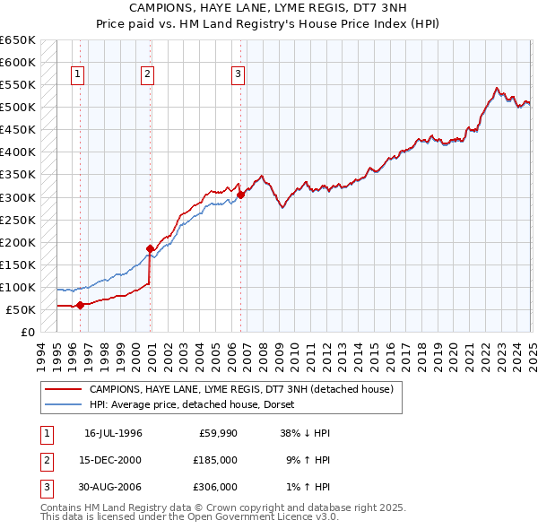 CAMPIONS, HAYE LANE, LYME REGIS, DT7 3NH: Price paid vs HM Land Registry's House Price Index