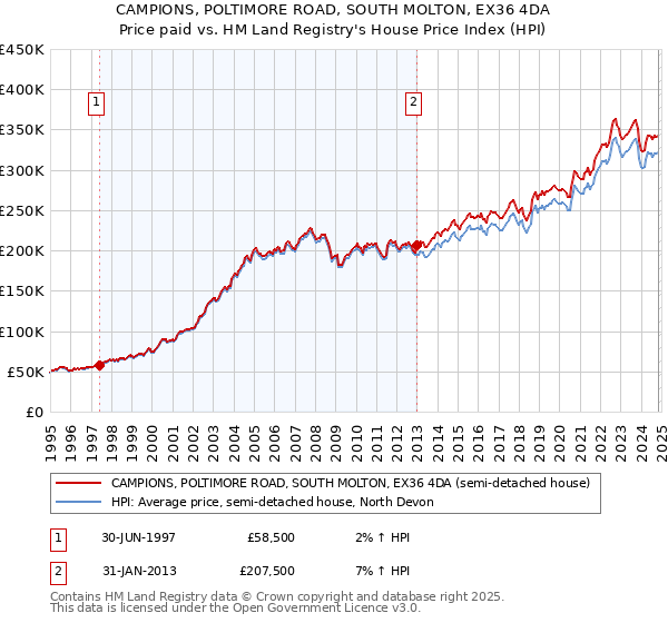 CAMPIONS, POLTIMORE ROAD, SOUTH MOLTON, EX36 4DA: Price paid vs HM Land Registry's House Price Index