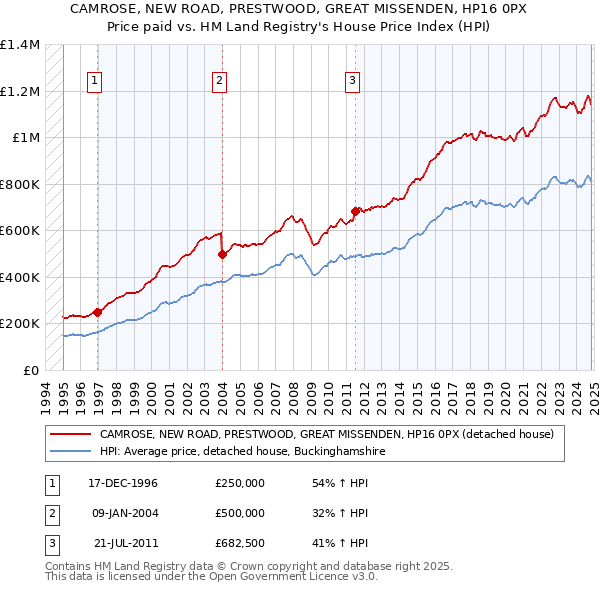 CAMROSE, NEW ROAD, PRESTWOOD, GREAT MISSENDEN, HP16 0PX: Price paid vs HM Land Registry's House Price Index